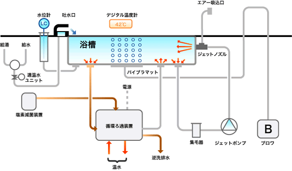 浴槽ろ過システム