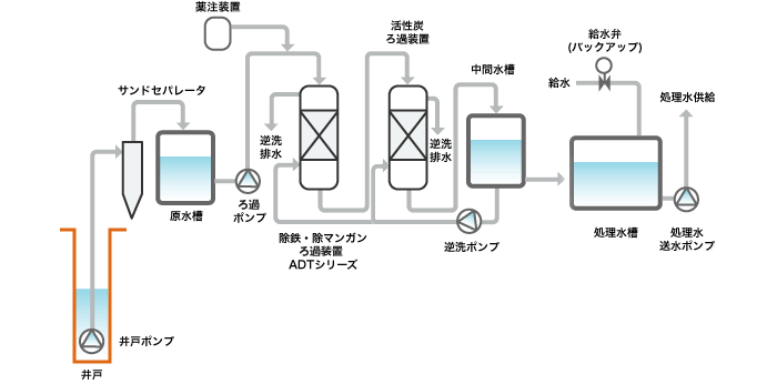 プールろ過システム