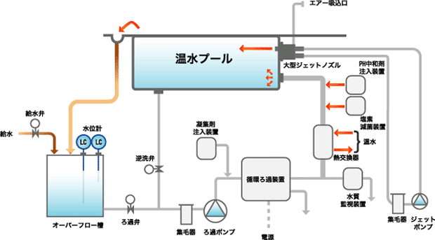 浴槽 プール 井水 排水 除鉄 除マンガン処理などろ過システムのご紹介 株式会社アスカ